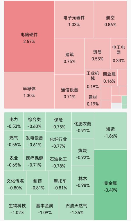 超3300只个股飘绿！存储芯片概念涨幅居前；贵金属领跌；智谱涨近7%｜开盘播报