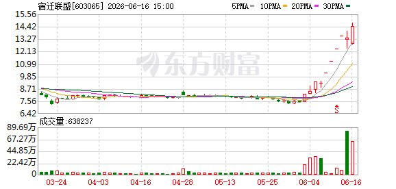 跨界追光 股价抢跑！宿迁联盛另有所谋