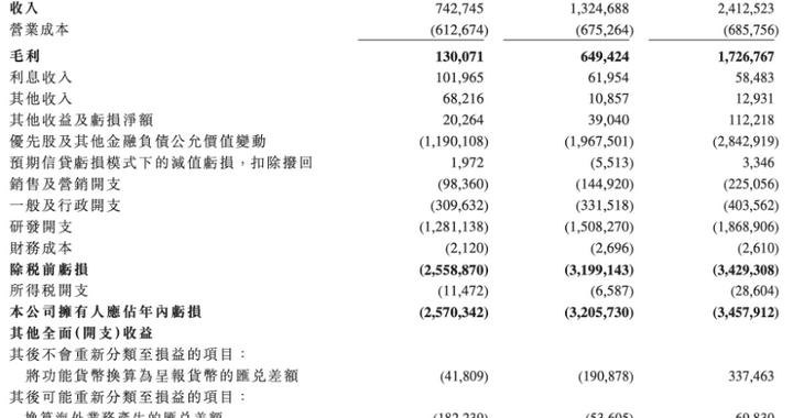 Momenta通过港交所聆讯：去年净亏34亿元，毛利率增至71.6%，上汽、奔驰均为股东